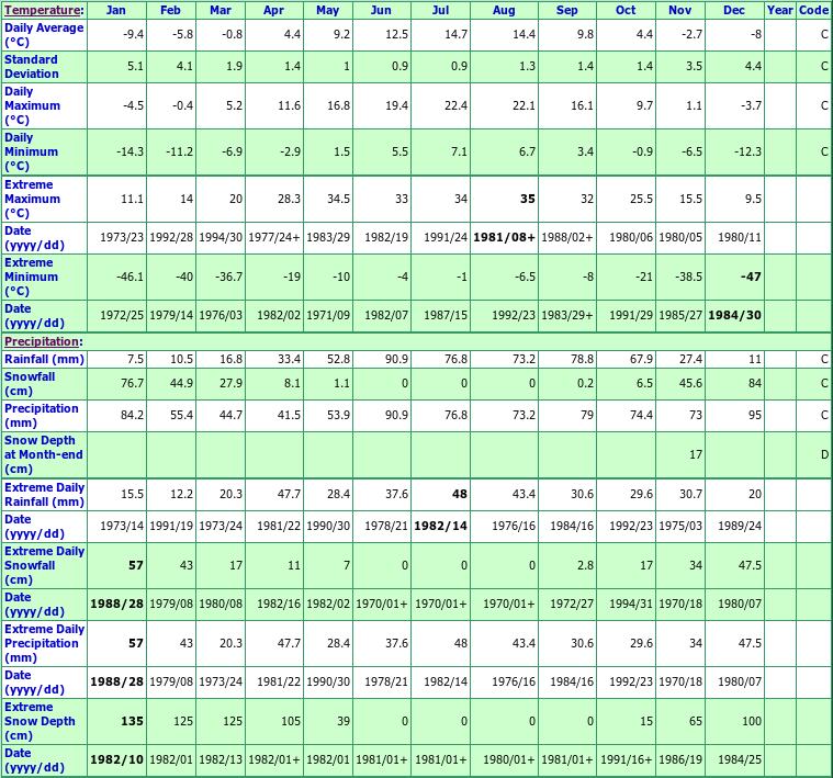 Dome Creek Climate Data Chart